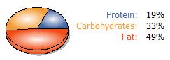 Macros for Easy Summer Salad